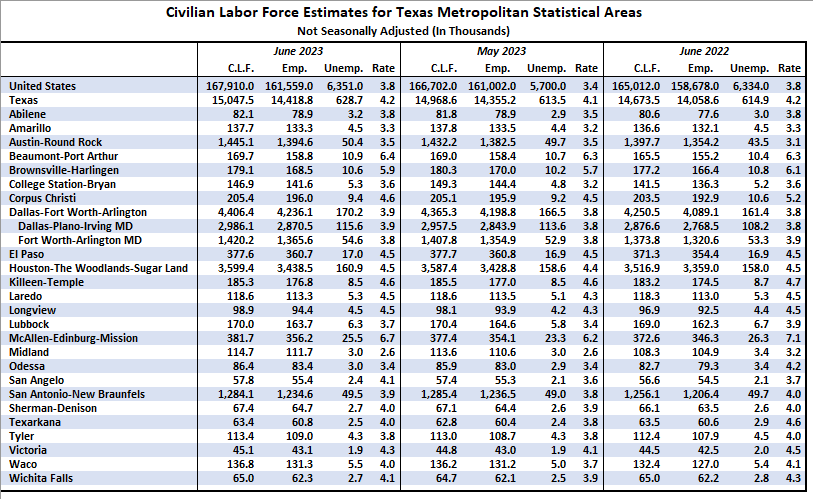 image of the civilian labor force for Texas metro areas