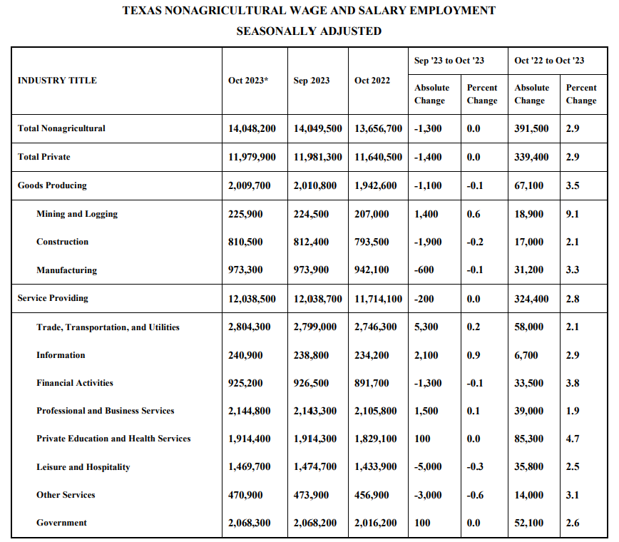 Texas Nonagricultural Wage and Salary Employment Seasonally Adjusted