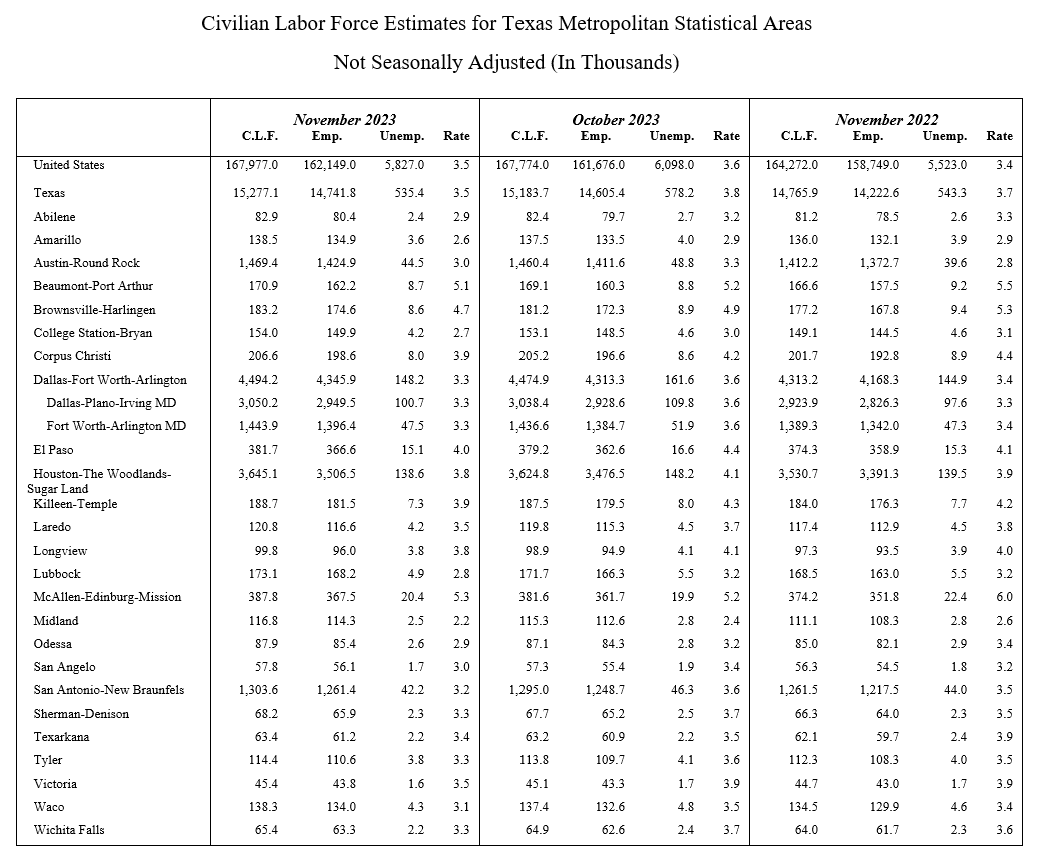 Civilian Labor Force Estimates for Metropolitan Statistical Areas Not Seasonally Adjusted in Thousands