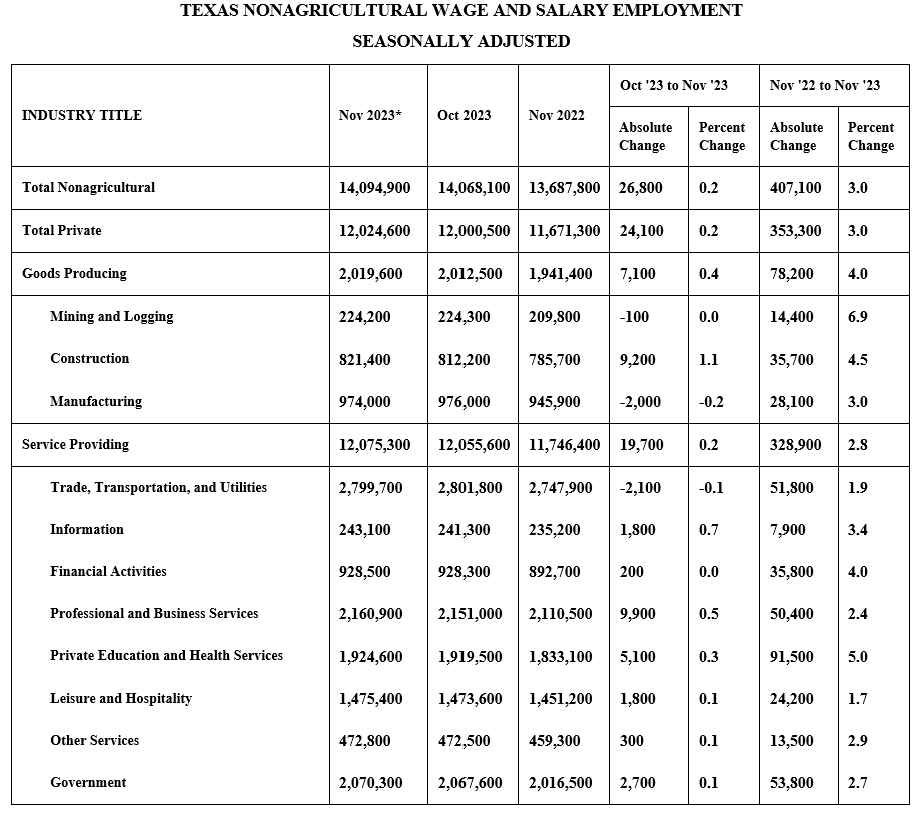 Texas Nonagricultural Wage and Salary Employment Seasonally Adjusted