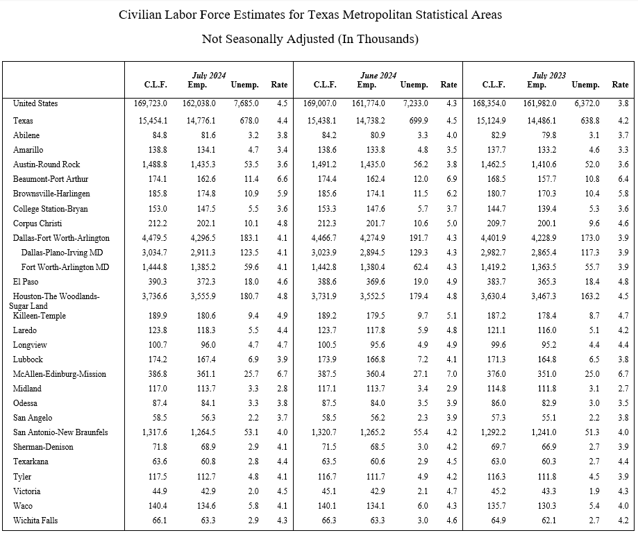 CLF Estimates for Texas MSAs Not Seasonally Adjusted (In Thousands)