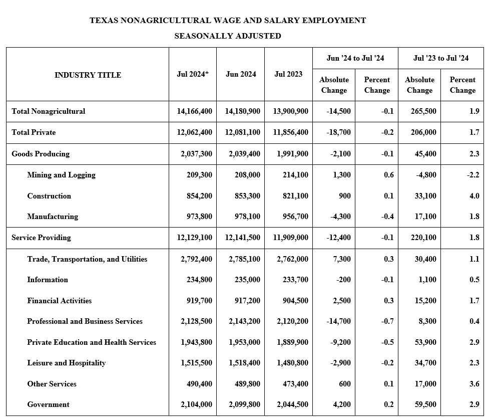 Texas Nonagricultural Wage and Salary Employment Seasonally Adjusted