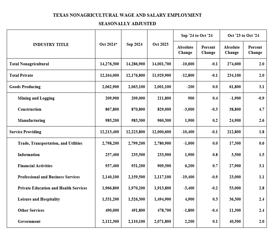Nonfarm Wage and Salary Employment Oct 2024