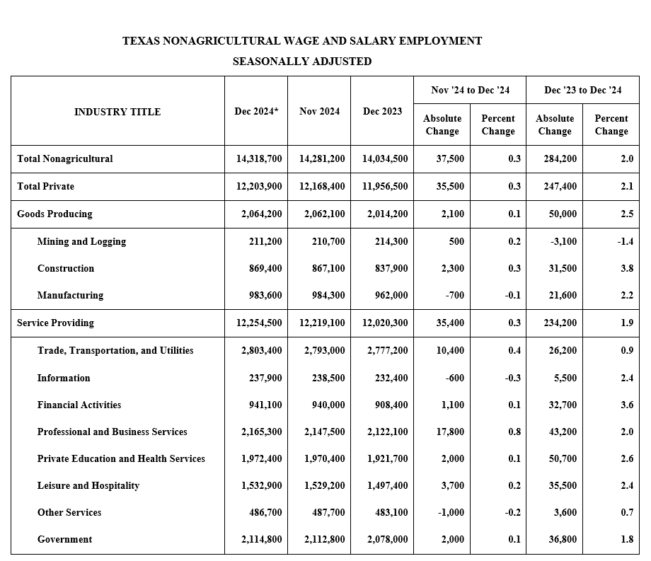 Nonfarm Wage and Salary Employment Dec. 2024