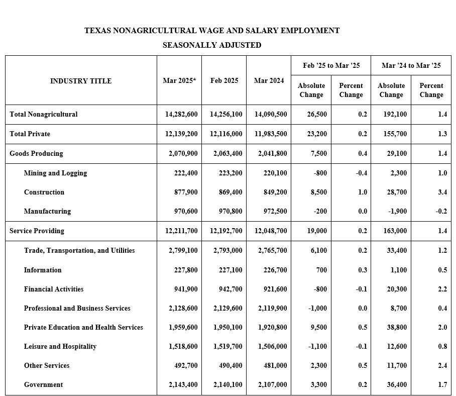 Nonfarm Wage and Salary Employment March 2025
