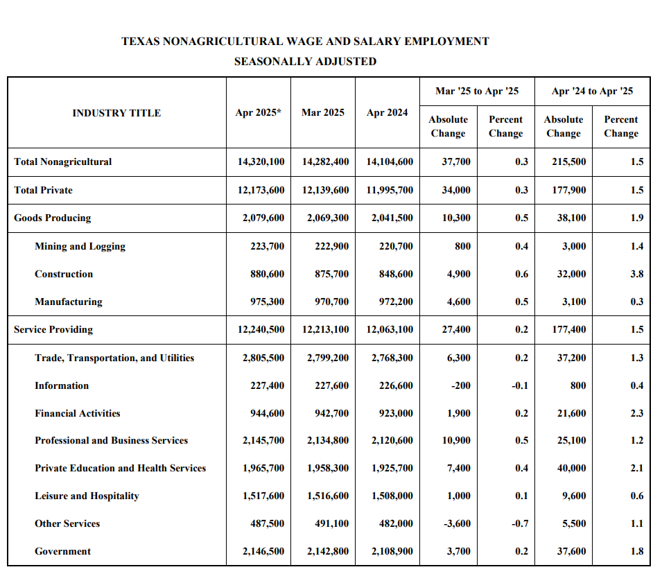 Nonfarm Wage and Salary Employment April 2025