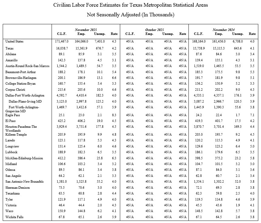 Civilian Labor Force Chart for November 2025