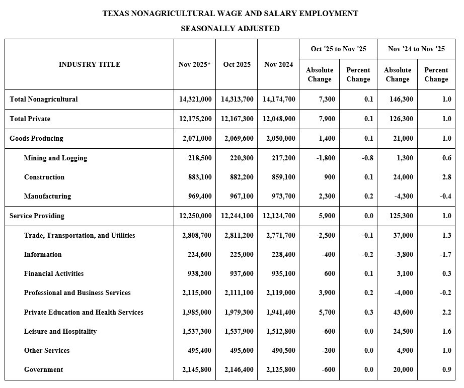 Texas Nonagricultural Wages Chart for November 2025