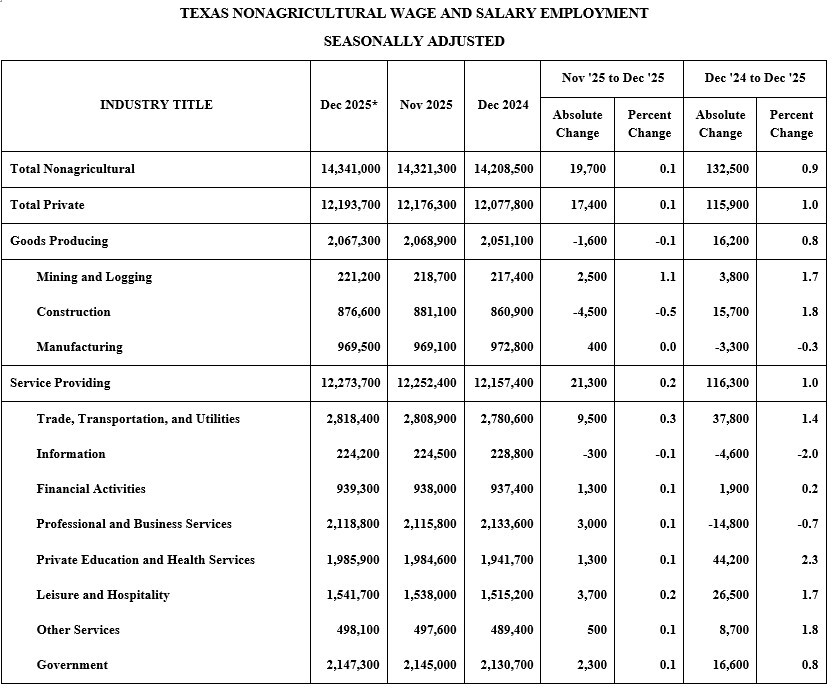 Chart Showing TEXAS NONAGRICULTURAL WAGE AND SALARY EMPLOYMENT