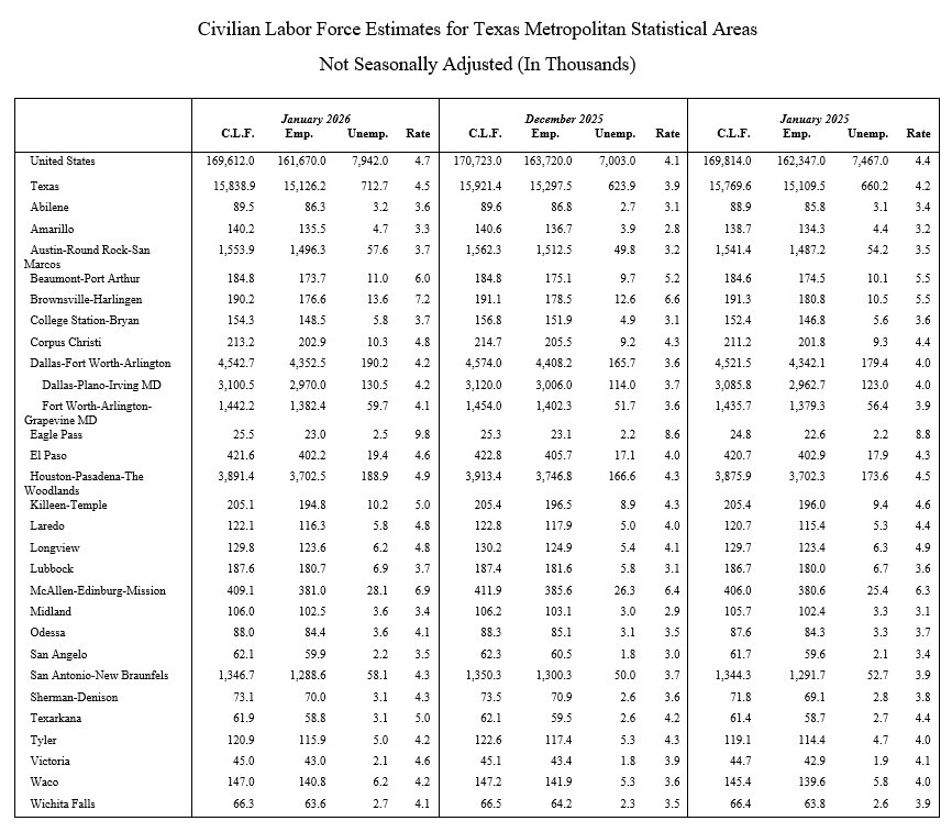 Civilian Labor Force Chart for January 2026