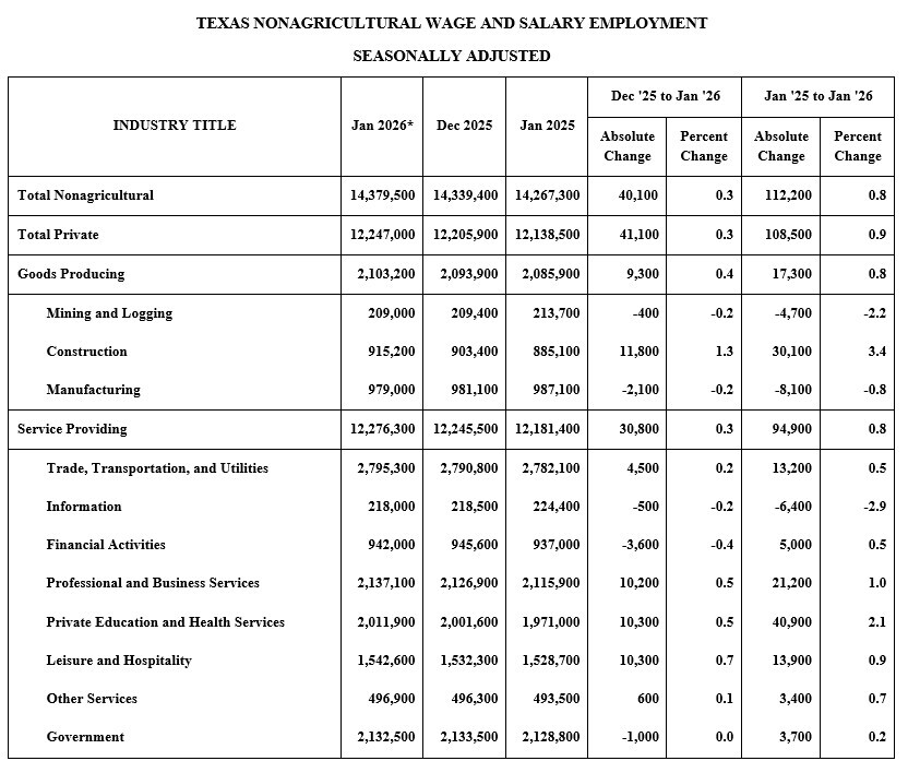 January 2026 Current Employment Stats Chart