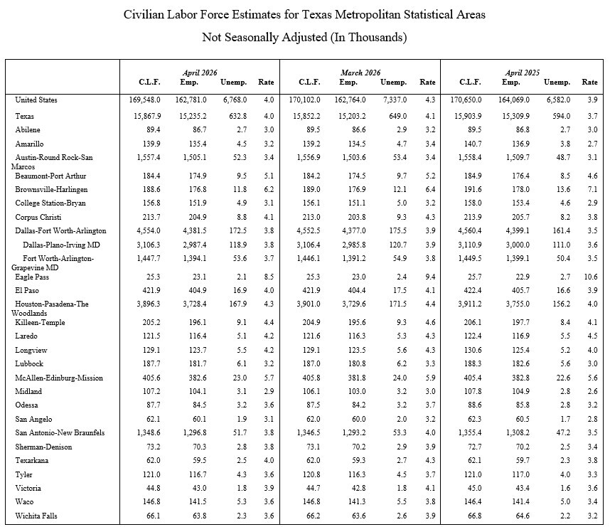 Civilian Labor Force Data Chart for April