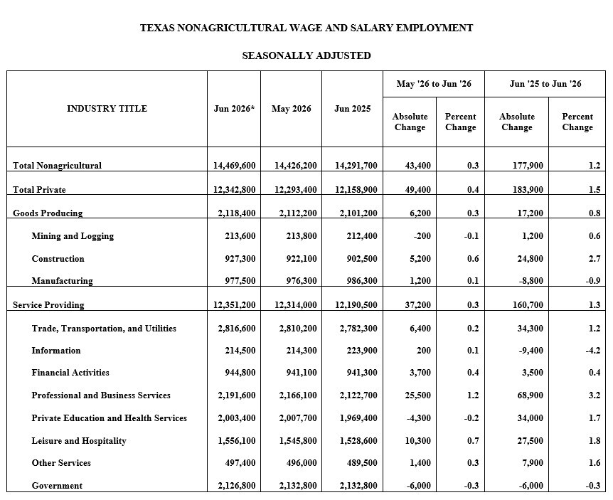 Nonfarm Jobs Table for June
