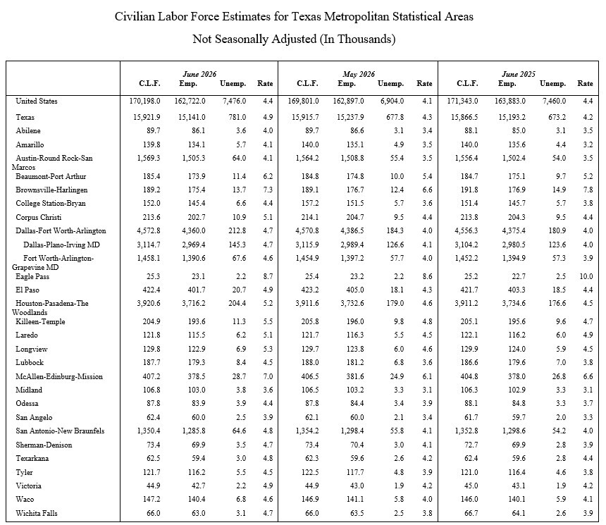 Civilian Labor Force Chart for June