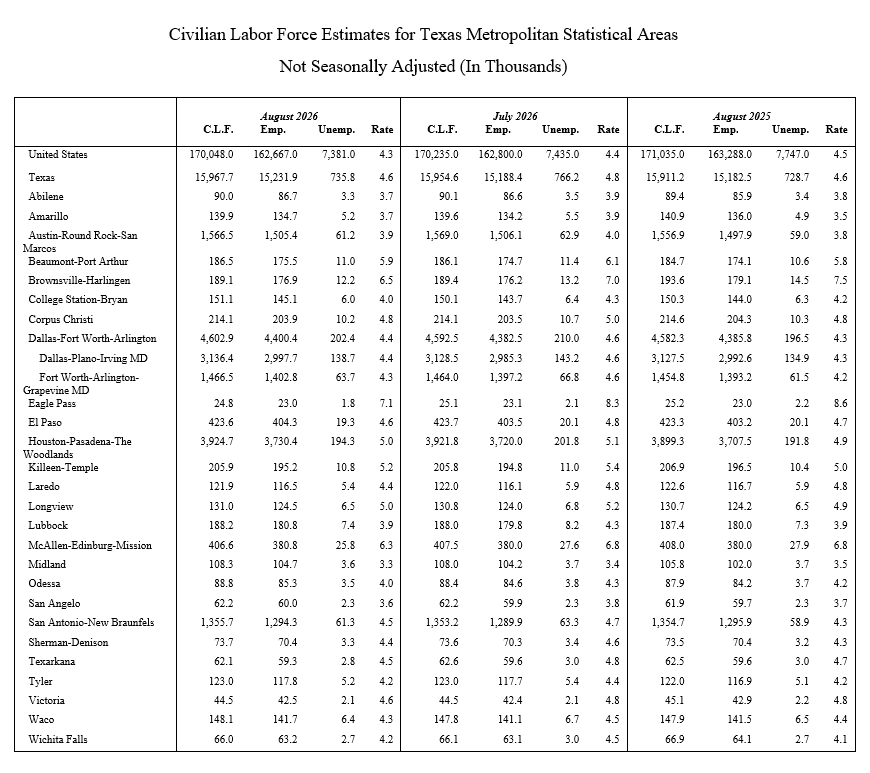 August 2026 Civilian Labor Force Chart