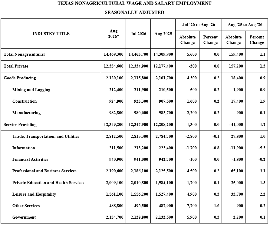 August 2026 Nonfarm Jobs Chart