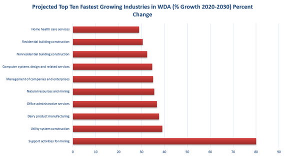 Projected Top Ten Fastest Growing Industries in WDA (% Growth 2020-2030) Percent Change
