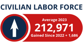 Civilian Labor Force