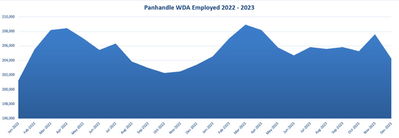 Panhandle WDA Employed 2022 - 2023