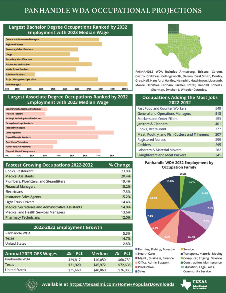 Occupational Projections