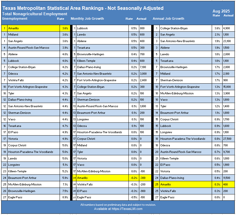 Amarillo MSA Rankings