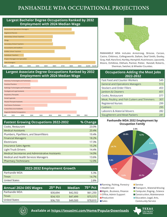 PANHANDLE WDA OCCUPATIONAL PROJECTIONS