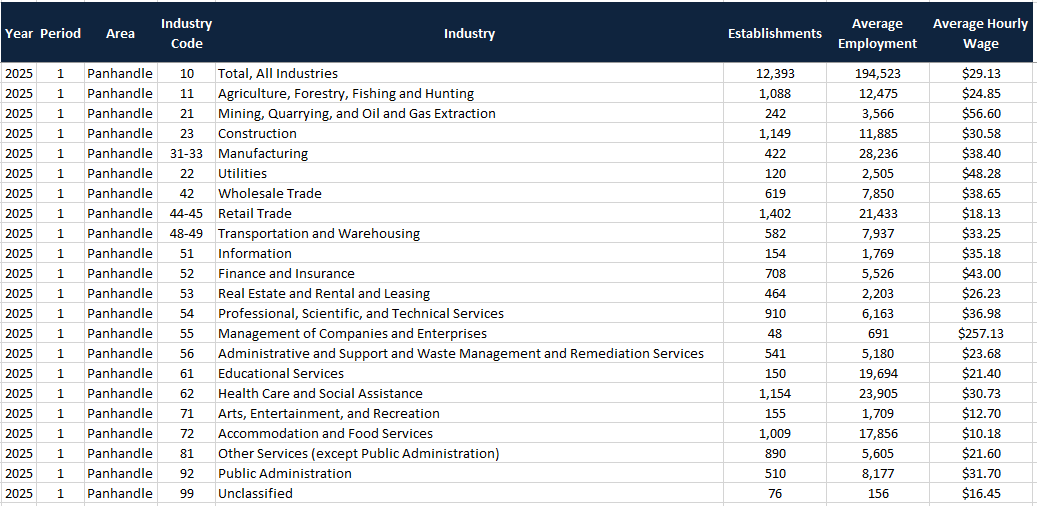Panhandle WDA Wage Highlights