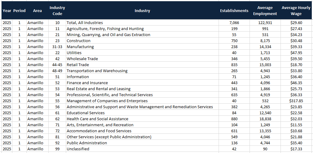 Amarillo Wage Highlights