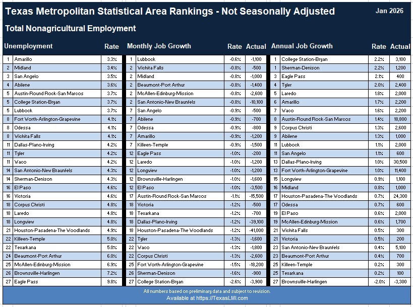 Texas Area Rankings