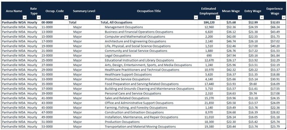 Panhandle WDA Wages
