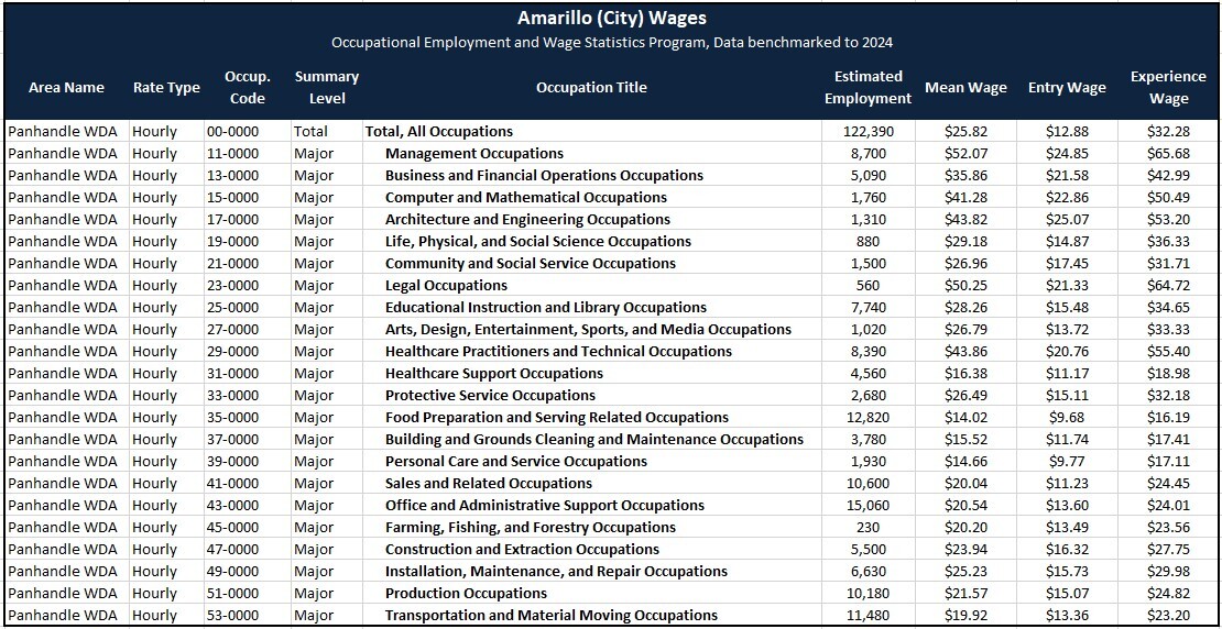 Amarillo Wages