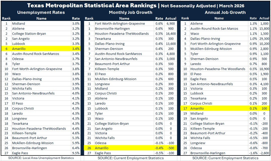MSA Area Rankings