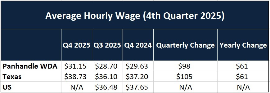 Average Hourly Wage