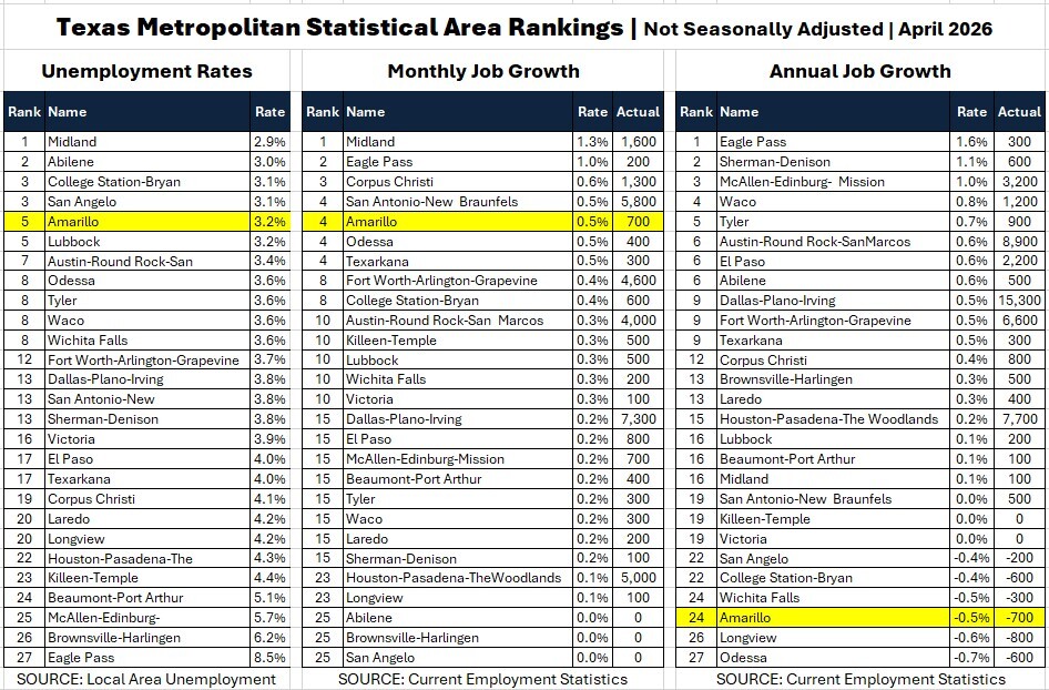MSA Rankings