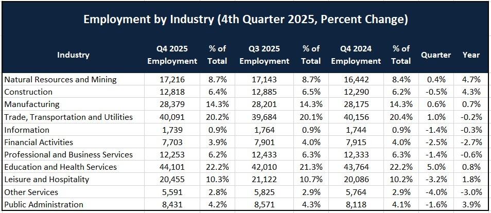 Sector Employment
