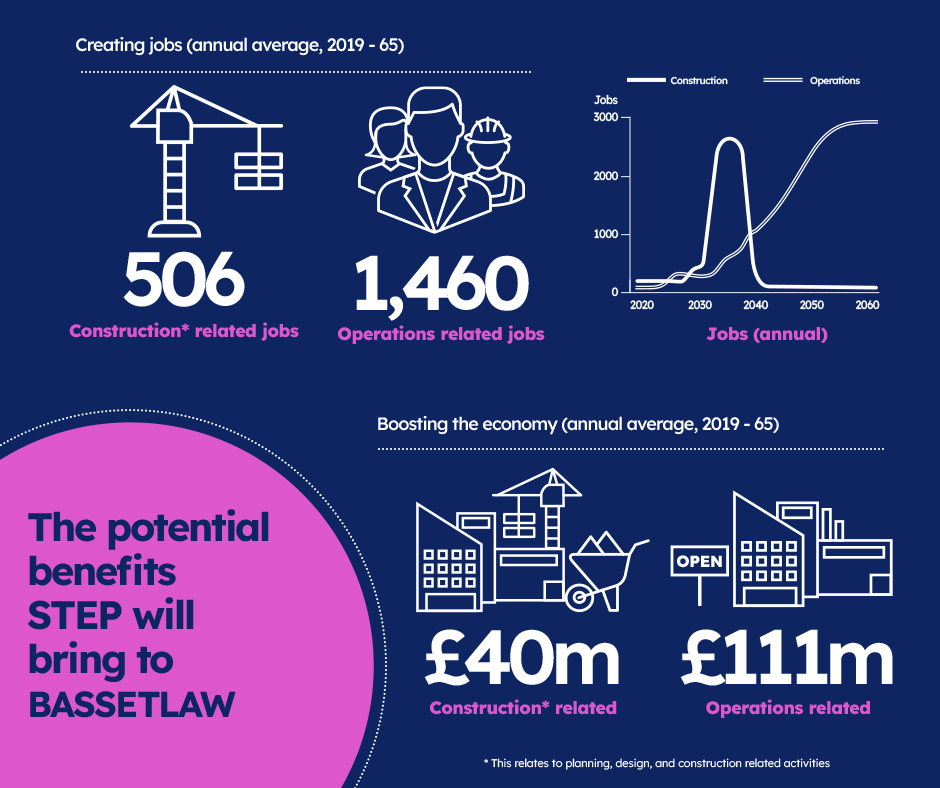 Infographic on the potential benefits that STEP will bring to Bassetlaw.