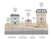A PSA graphic, showing hazard scores for various houses 