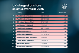 A chart showing the biggest earthquakes around the UK in 2025. 