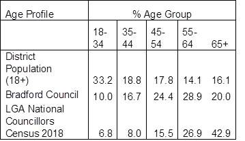 Age profile of Bradford Councillors