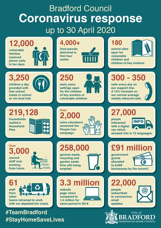 Bradford Council coronavirus response up to 30 April 2020