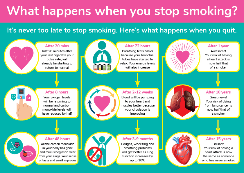 Graphic showing what happens to your body when you quit smoking