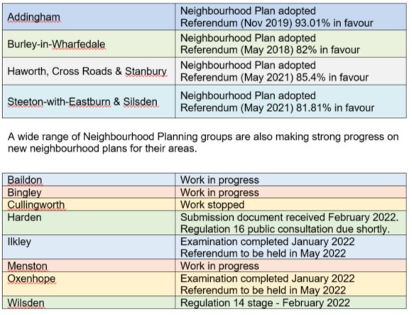 Neighbourhood Plans Update March 2022