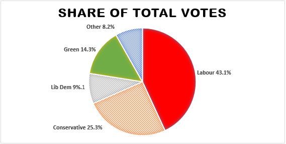 Share of voters