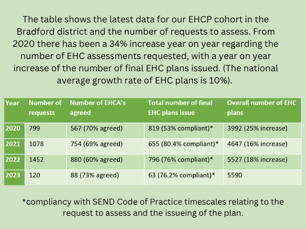 EHCP requests data