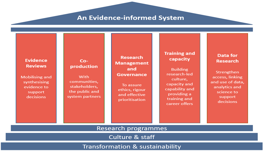 An evidence informed system graphic