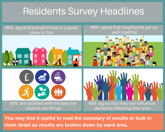 Residents Survey Results