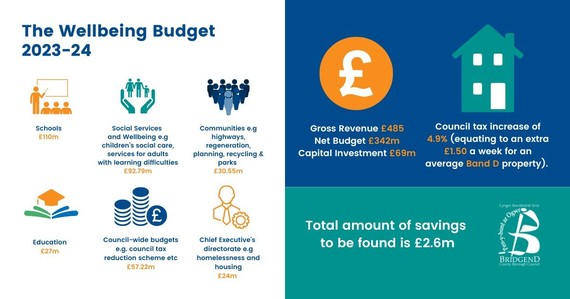 Budget graphic 