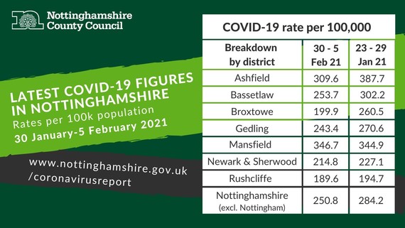 Nottinghamshire COVID-19 dashboard