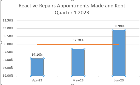 graph of performance for repairs in Quarter 1
