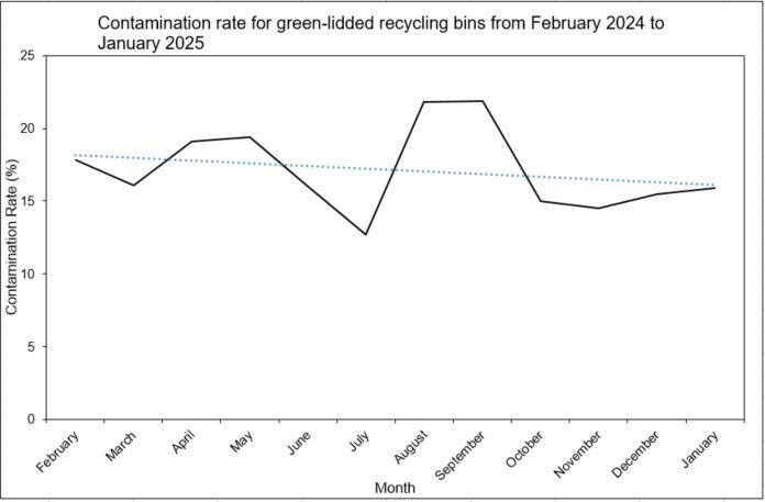 contamination rate during 2024 showing decline
